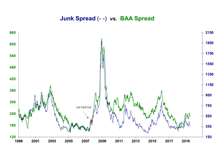 spomboy's tweet photo. Anyone else getting deja vu to summer 2007? As then, the stock market is rallying hard on the prospect of rate cuts but the corp credit market is not allayed.With a record amt of corp debt -of record low quality-rolling in record sum, rate cuts are once again WAY too late. https://t.co/BbeAlZYhy9