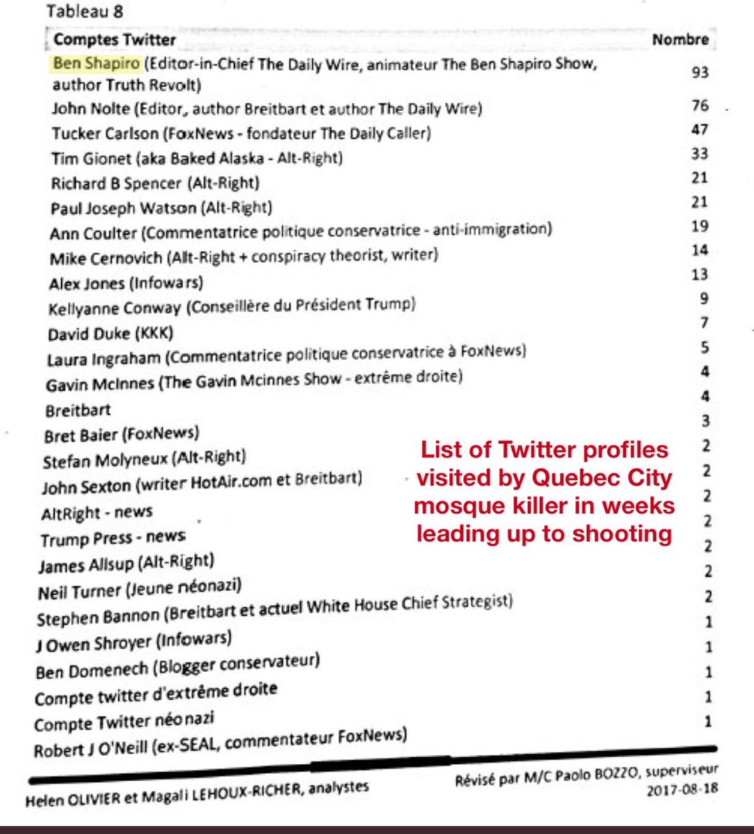nathanTbernard's tweet photo. Ben Shapiro’s Twitter feed was the most visited feed of the Quebec City mosque shooter. That’s a fact. https://t.co/ha5eZjjZHX
