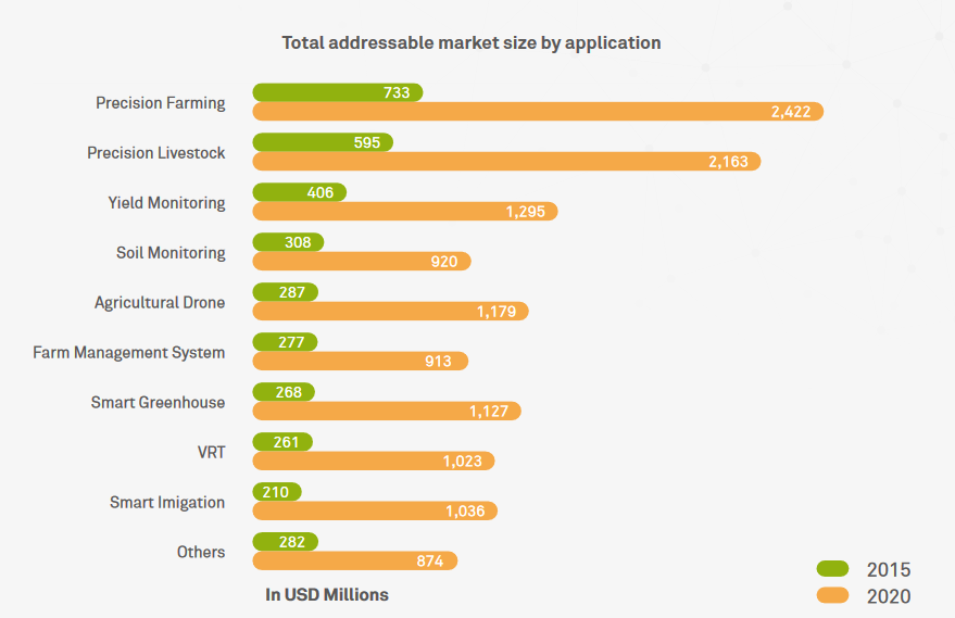 The connected farm: this is how the smart agriculture market looks to <a href="/Huawei_Europe/">Huawei Europe</a> 
Read the report here: bit.ly/hw-sa #IoT