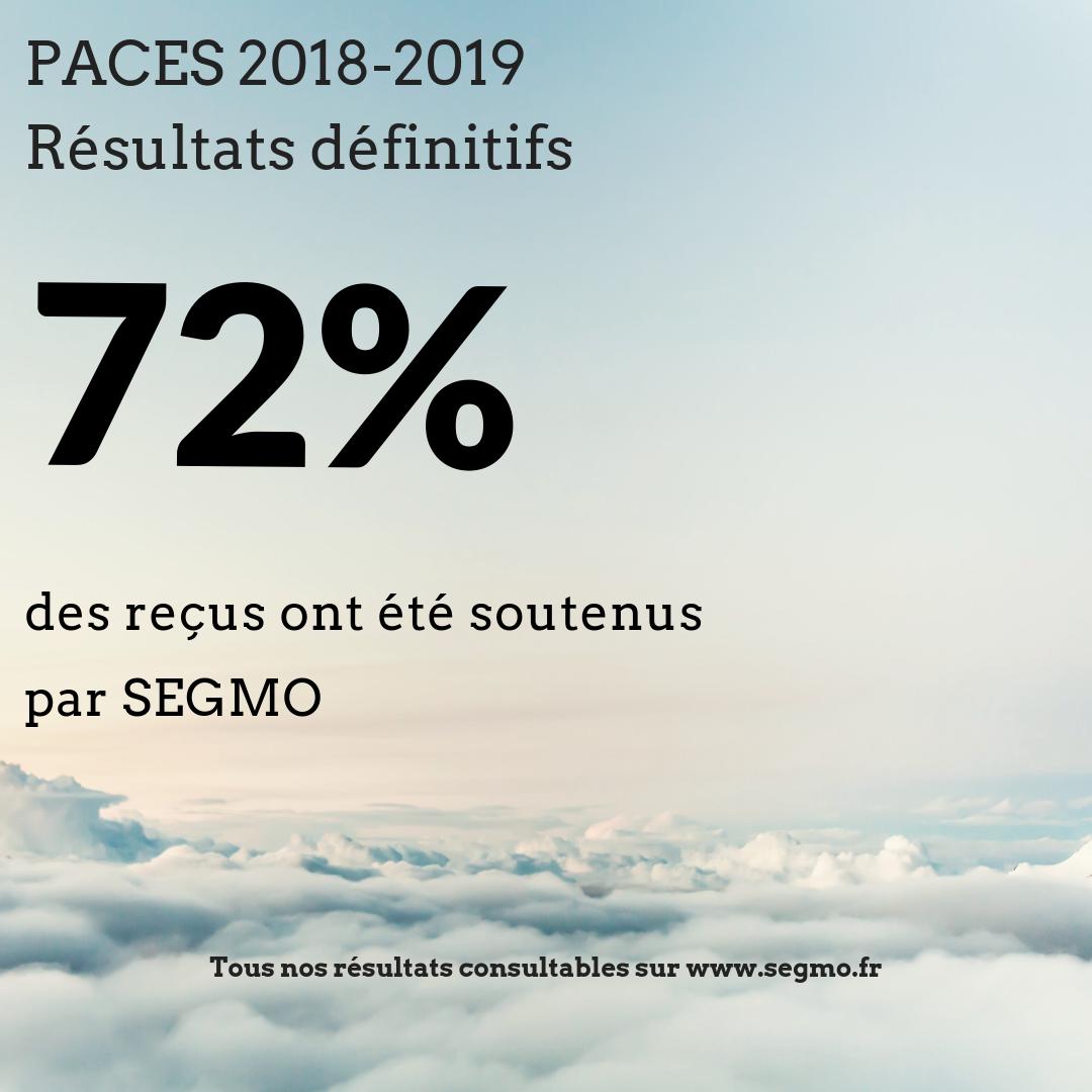 OfficielSegmo's tweet photo. 72% des reçus au concours #PACES ont été soutenu par la prépa SEGMO. Plus de 4300 professionnels des métiers de la santé ont été coachés par SEGMO en 22 ans. Consultez nos résultats filière par filière #pacesrouen #Parcoursup #orientation https://t.co/FYv4uyqaEH https://t.co/rzbIextXq2