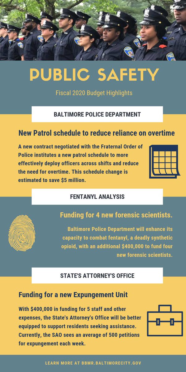 NorthernwayThe's tweet photo. Fiscal Year 2020 invests in forensic scientists focused on fentanyl and funding an expungement unit. There is also expected savings of $5 million from the new Police patrol schedule. https://t.co/OAkMc9QeXV