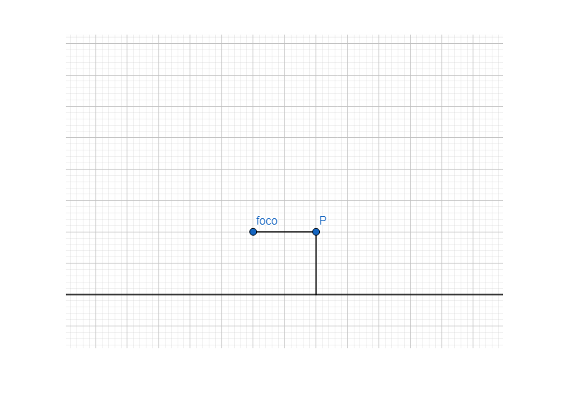 Podemos encontrar un punto P cuya distancia hasta el foco es igual que su distancia hasta la directriz, midiendo la distancia a la directriz perpendicularmente, es decir, encontrando la distancia más corta.