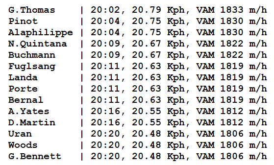 ammattipyoraily's tweet photo. #TDF2019, Stage 6. LA PLANCHE DES BELLES FILLES (6.94 km, 8.82 %, 612 m)

14(!) riders broke the level of VAM 1800 m/h on Belles Filles. https://t.co/VKwMEBGNRb