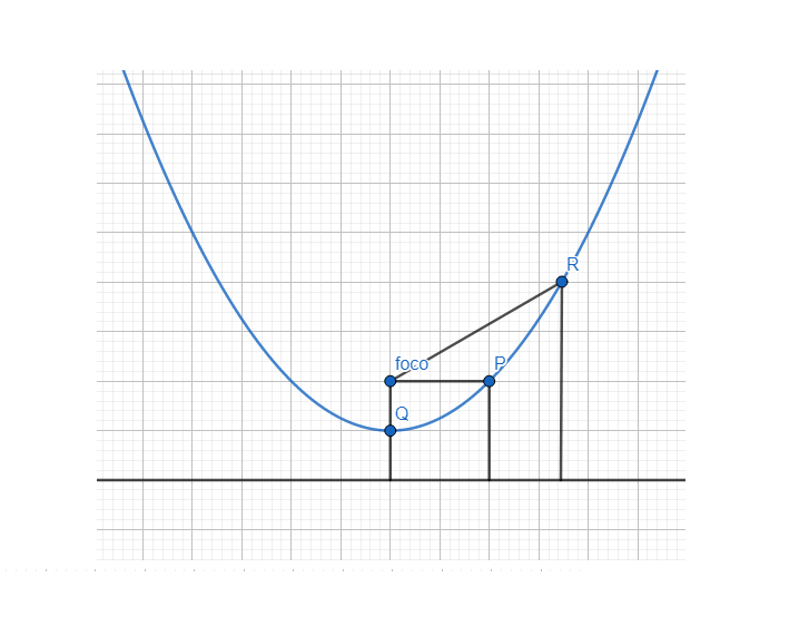 Y si unimos todos los puntos que equidistan del foco y de la directriz obtenemos una parábola, que es la curva que pasa por todos esos puntos.