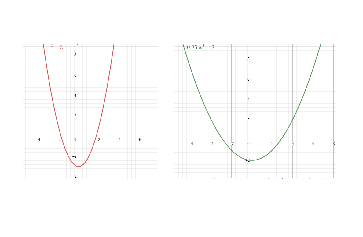 La forma viene determinada por el parámetro a. Cuanto mayor sea el valor de a (en valor absoluto) más cerrada será la parábola, y cuanto menor sea, más abierta.