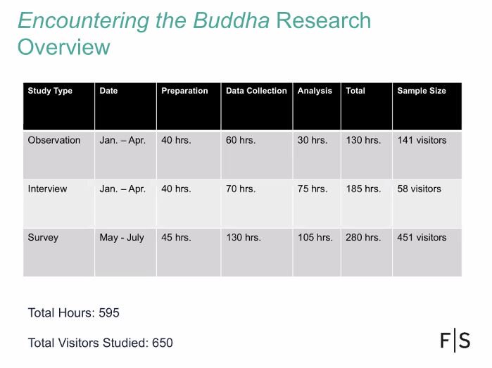 Evaluation takes time! @FreerSackler Matthew Lasnoski shares how it took 595 hours to study 650 visitors! #visitorstudies19