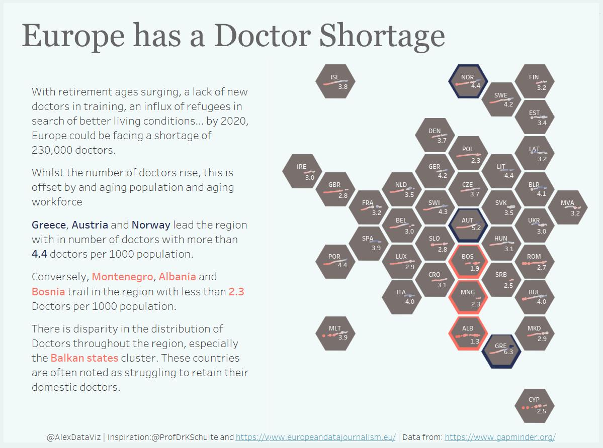 VizWizBI's tweet photo. Europe has a doctor shortage - This #DashboardWeek hexmap viz by @AlexDataViz is inspired by @ProfDrKSchulte and shows that while the number of doctors in increasing, the aging population more than offsets that. https://t.co/0X12rgAwQ7 https://t.co/B3i2PJSVfL