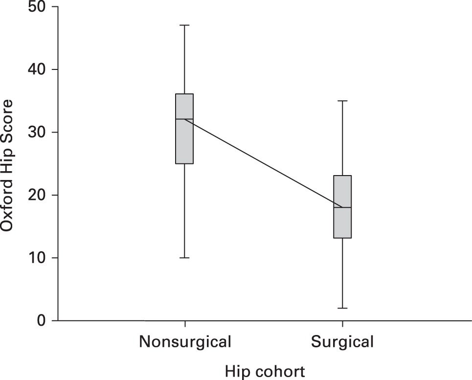 BoneJointJ's tweet photo. Can the Oxford Knee & Hip Score identify patients who do not require total knee/hip #arthroplasty? Surgeons ME Neufeld & @Bas_Vancouver conclude that #OKHS thresholds can be used to safely & effectively screen a large proportion of nonsurgical referrals https://t.co/03ByUglpWQ https://t.co/E02OLobpd1