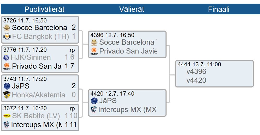 Välierissä ollaan! Aamulla tasapeli FC Bangkokin kanssa toi lohkovoiton ja puolivälierissä kaatui Honka Akatemia 2-0. #hesacup2019 #sininensydän #junnufutis