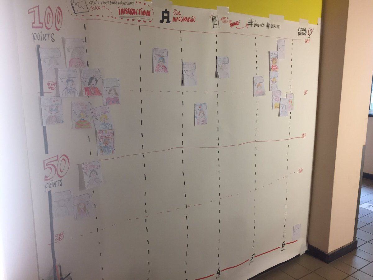 Visualnotes_'s tweet image. Live infographic @alab_AMS will be up a little longer. Give your points to a unique coworkingspace in Amsterdam.  And put yourself on the timeline. #celebration #6years #inalab #anniversary #visualconsultancy #graphicfacilitation