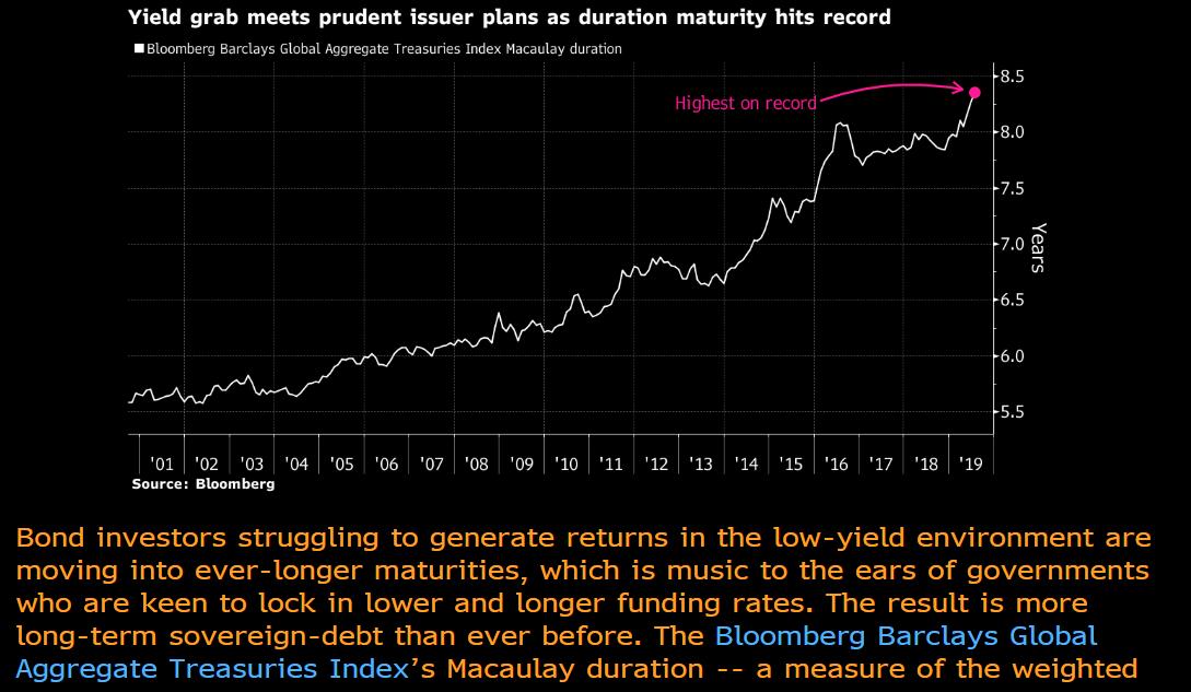While yields remain 'behaved' I would not want to be a bond investor or worse a bond mutual fund holder. Remember this: a rise of 1% in rates drops prices/NAV by value of duration. That number is now close to 8.5%