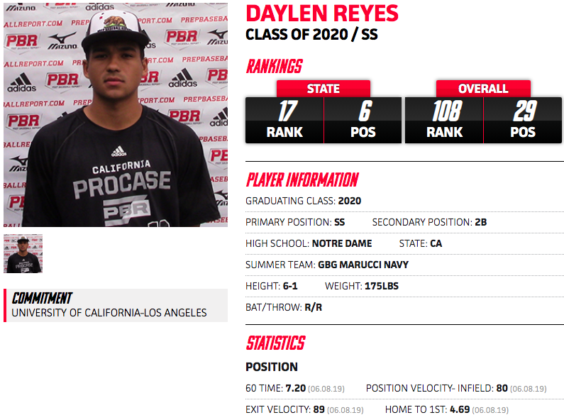 PrepBaseballCA's tweet photo. Today in our #ProCaseSpotlight Series is INF Daylen Reyes (@daylenreyes) of @NDKNIGHTBASE and a @UCLABaseball commit. Multi-position versatility with sneaky pop and fast hands at the plate. 
 
#ShapeTheState #BeSeen

LINK: https://t.co/E7fLEVAXVV https://t.co/FffLcdIBI1