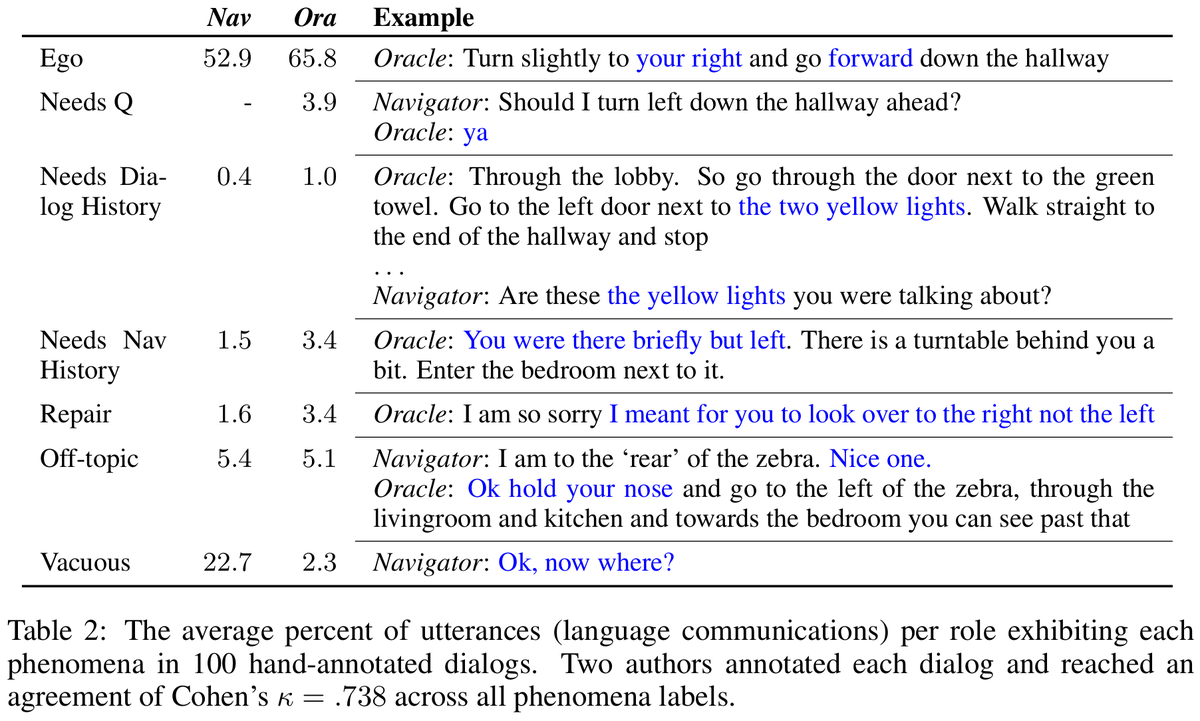 _jessethomason_'s tweet photo. Check out our new preprint, "Vision-and-Dialog Navigation", where we extend the VLN paradigm with a corpus of two-sided, cooperative human-human navigation dialogs! Work with @mmurz, @mayacakmak, and @LukeZettlemoyer.
paper: https://t.co/X69TQSkovJ
code: https://t.co/gyegqAB3yx https://t.co/x4hqUifDDv