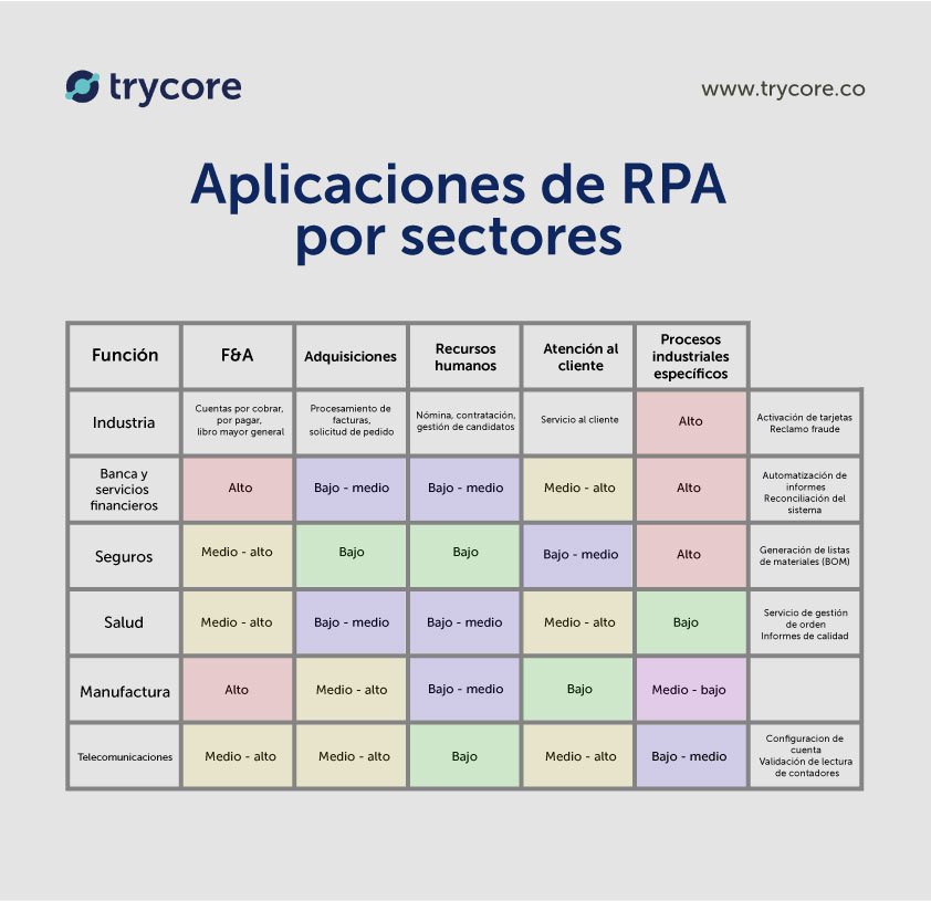 TrycoreIT's tweet image. ¿Buscando implementar la #AutomatizaciónRobóticadeProcesos / #RPA? Conoce algunas aplicaciones y casos de uso en las industrias. bit.ly/2SeqkHl