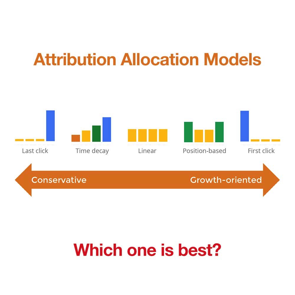 pxltdmarketing's tweet image. In digital marketing, what attribution model should you be using for your business? This is a great question and we&apos;re ready to help you find one that is aligned to your business goals! 

#AttributionModel #PositionBased #LastClick #FirstClick #TimeDecay #DigitalMarketing