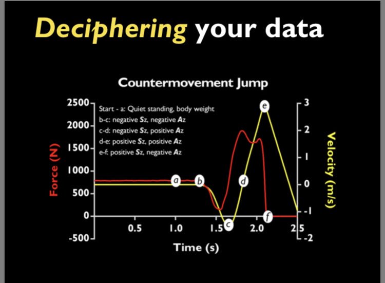 Great talk by @DrJLake #NATCon19

Simple messages, with massive impact for interpreting force-velocity time curves. 

Didn’t realize so many different approaches existed in interpreting the squiggly lines. Separating the signal and the noise never seemed more pertinent.