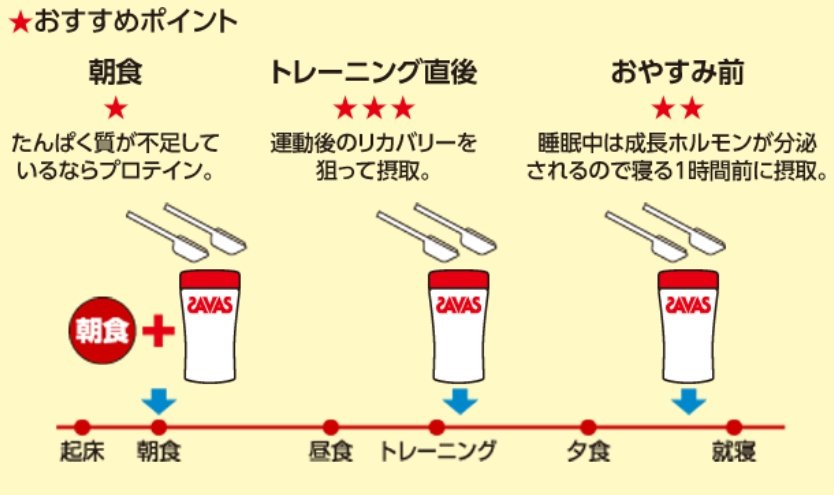 ザバス 公式アカウント on X: "＼プロテインを飲むタイミング／ 運動後30分以内の摂取はゴールデンタイムとも言われ運動後の「カラダのケア」そして「カラダづくり」の観点からも一番おススメです。また、たんぱく質の不足しがちな食事の補助として、朝食時の摂取もお ...