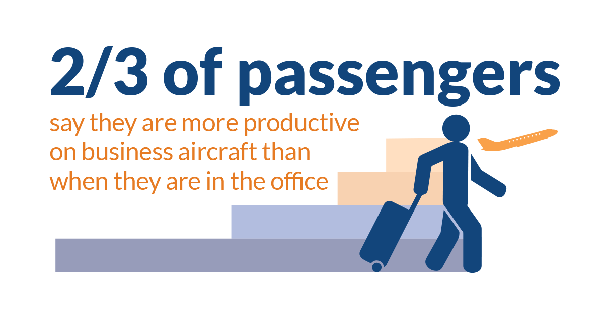 NoPlaneNoGain's tweet photo. When using a business airplane, employees can meet, plan and work en route. Employees can discuss proprietary information in a secure environment and without fear of eavesdropping, industrial espionage or physical threat. https://t.co/bUe59S3jpV
