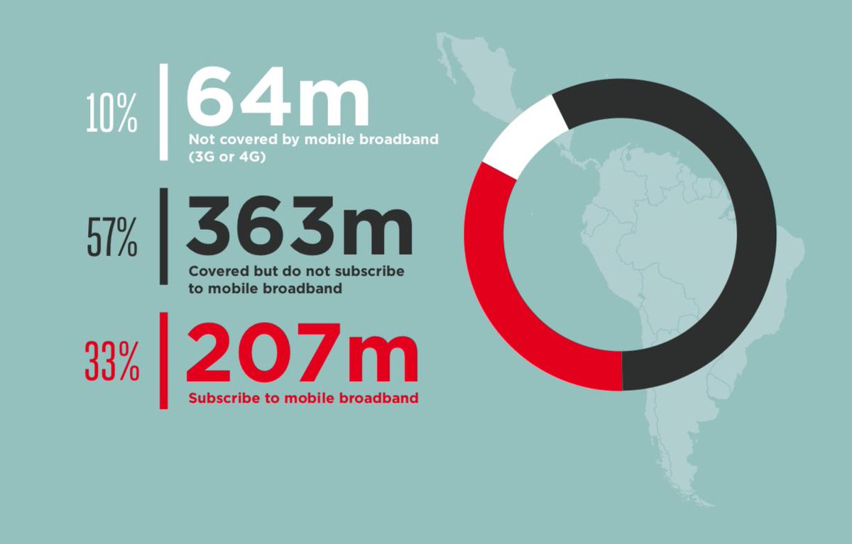 Right_Mesh's tweet photo. The largest barriers to mobile internet connectivity in Latin America are infrastructure and affordability. @Right_Mesh uses the devices people already have, their phones, to make digital services accessible and affordable. #MoveToMesh #LATAM #meshnetworks https://t.co/UhrcKUKrHr