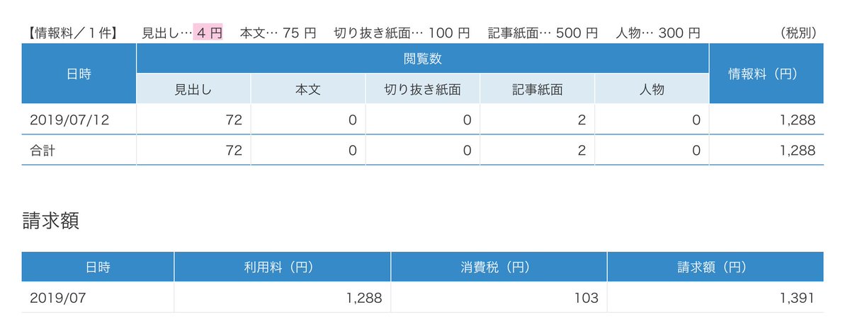 ヨミダスパーソナル、月324円でサービス利用できる。検索結果1件につき 4円、記事を表示すると500円。妥当な感じするけどダラダラ明治の新聞読み続けるみたいな用途には向かない。 database.yomiuri.co.jp/about/kensaku/