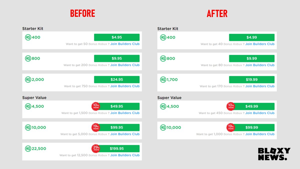 Bloxy News On Twitter Bloxynews The Amount Of Robux You Receive When Buying Robux For The 3rd Starter Kit Option Has Been Decreased Along With The Amount You Get When Signing - 100 robux cost