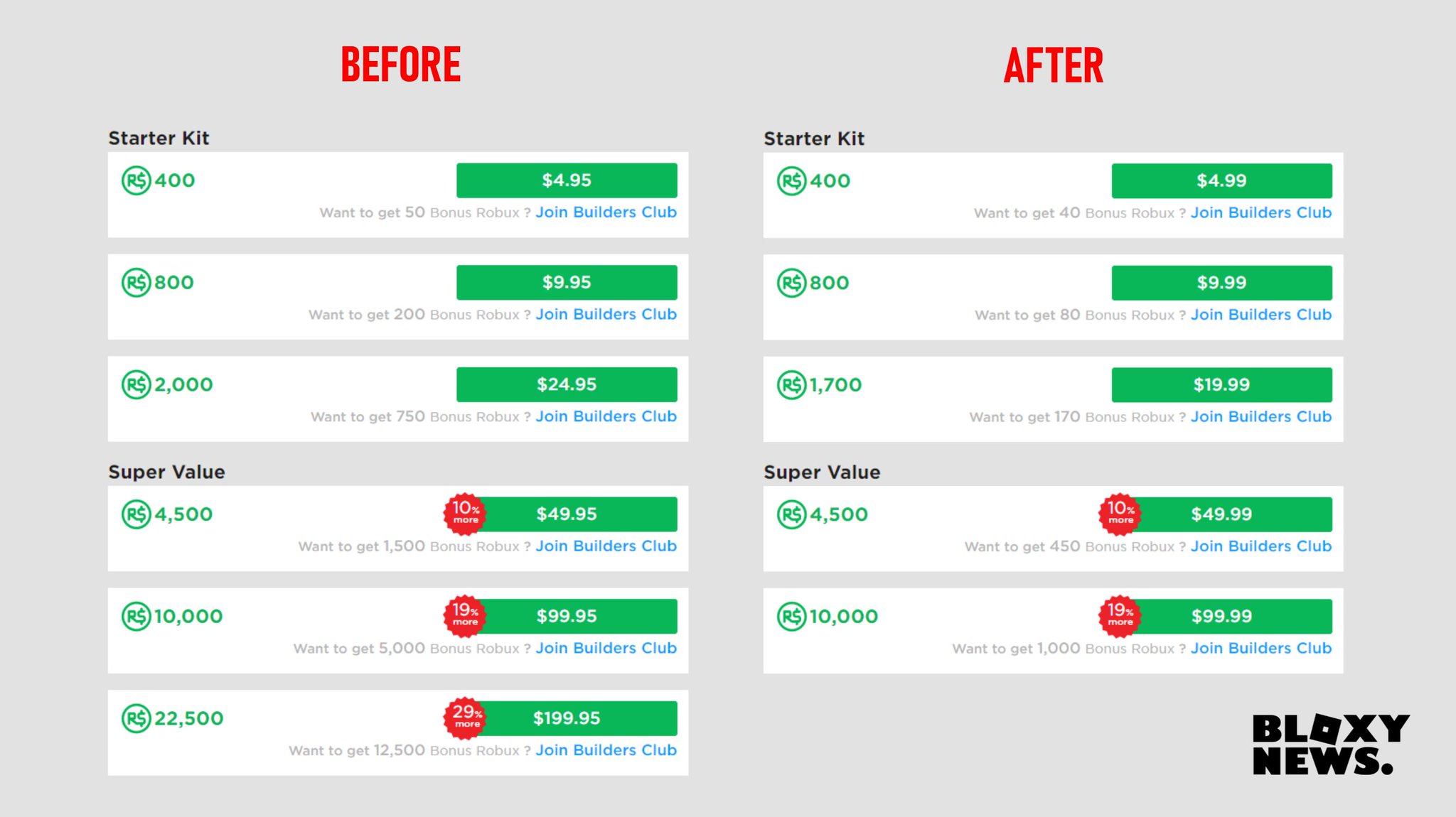 Bloxy News On Twitter Bloxynews The Amount Of Robux You Receive When Buying Robux For The 3rd Starter Kit Option Has Been Decreased Along With The Amount You Get When - roblox money uk