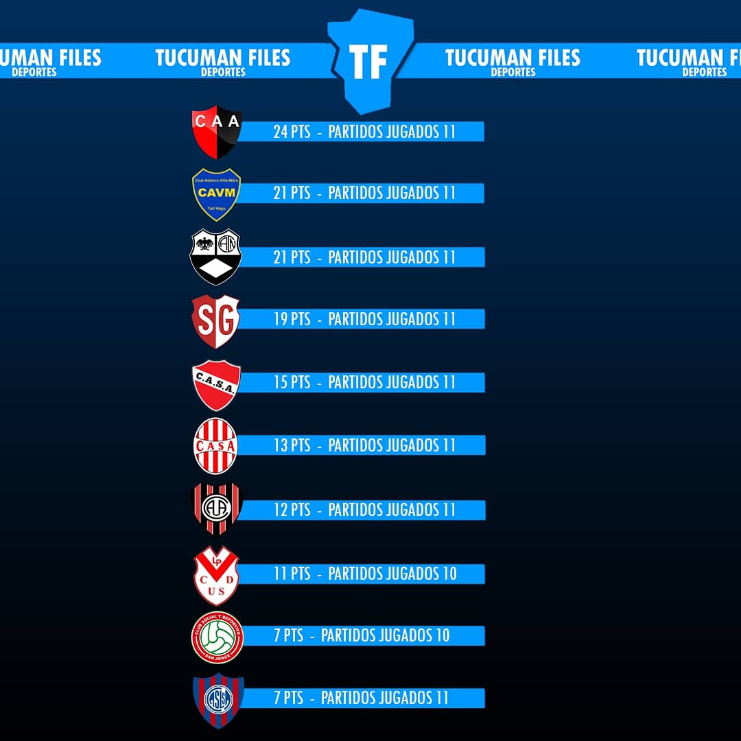 TucumanFiles's tweet photo. 🔴Fecha-12
📌ZonaA
.
📅Viernes/⏰16hs.
⚽SanAntonio 🆚 LaProvidencia.
.
📅 sábado/⏰ 16hs.
⚽SanJorge 🆚 Santa Ana.
⚽S.Guzmán 🆚 CentralNorte.
⚽VillaMitre 🆚 Amalia.
.
📅Domingo/⏰16hs.
⚽U.Aconquija 🆚 SanLorenzoSa. https://t.co/ksBAxs6ZJL