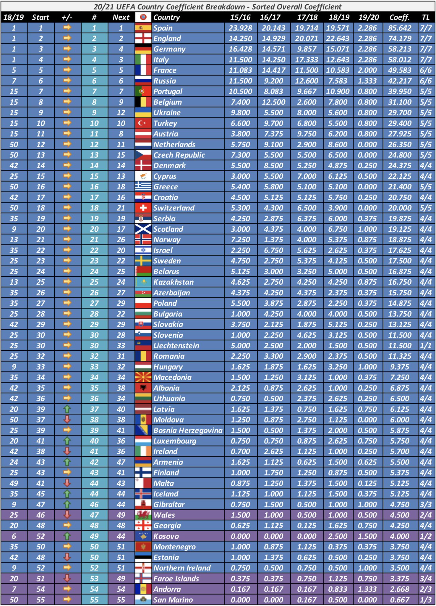 Updated UEFA Country Coefficient Breakdown