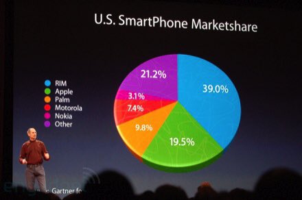 CartoNard's tweet photo. @JCullenNow This pie chart makes the green portion (19.5%) look bigger than the purple portion (21.5%). It may be a small difference and could be fixed if it weren’t angled, but displaying this with a bar chart is faster for our brains to process and can’t be skewed to a bias. https://t.co/WuwQaCGeFg