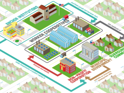 Shareable's tweet photo. How can we use #SiliconValley strategies to democratize urban economies? Here's one way -- co-op accelerators & incubators. https://t.co/ICenFTqUJp Cities should have 1 co-op incubator & accelerator for each tech one. Demand #SupportParity from your local gov. cc @gregbrodsky https://t.co/GlY1K60Y4n