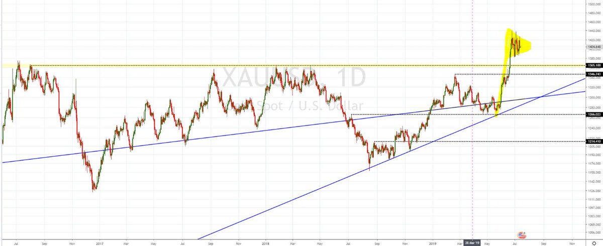 Gold Price Chart All Time