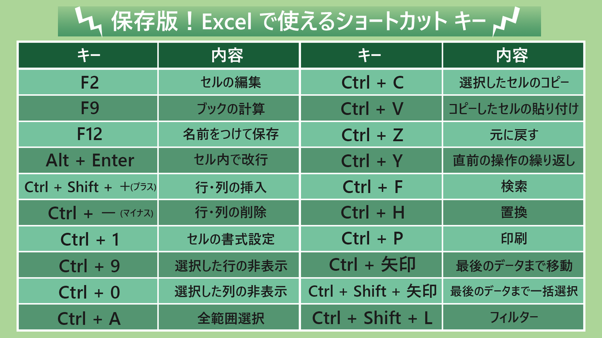 Surface Japan Excel で使えるショートカットキー 効率がグンとアップするショートカットキーをまとめました セル内の改行ができず スペースを入れて改行しているように誤魔化す なんてこともあるあるですよね ほかにも便利なショートカットキー