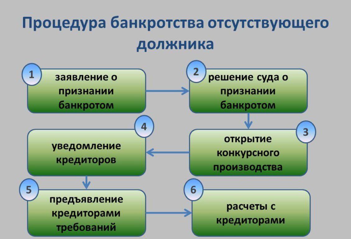 Банкротство физических лиц 2024 последствия для должника. Этапы процедуры банкротства. К процедурам банкротства юридического лица относятся. Процедуры применяемые в деле о банкротстве юридического лица. Процедура банкротства юридических лиц: стадии, этапы.