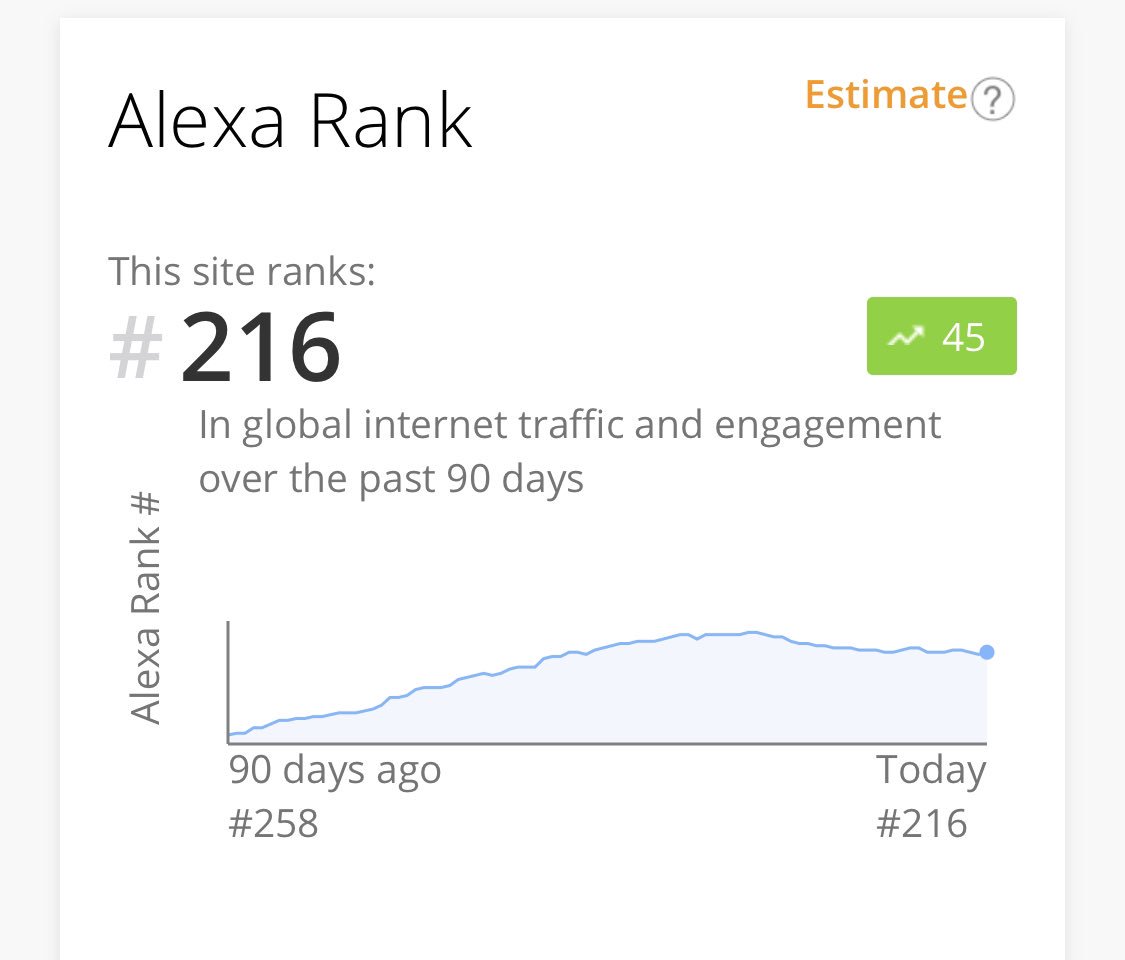 According to Alexa, Academia.edu is the 216th most visited website in the world, over the last 90 days.