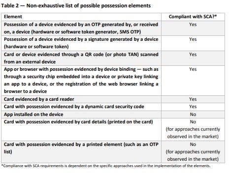 japi999's tweet photo. Opinion of EBA on the elements of strong customer #authentication under #PSD2. Who you are, what do you have, what do you know?  https://t.co/ZN8iFtQ4J9 #security #infosec #appsec #banking #2FA #MFA https://t.co/SXBHc29GH0