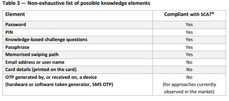 Opinion of EBA on the elements of strong customer #authentication under #PSD2. Who you are, what do you have, what do you know?  eba.europa.eu/documents/1018… #security #infosec #appsec #banking #2FA #MFA