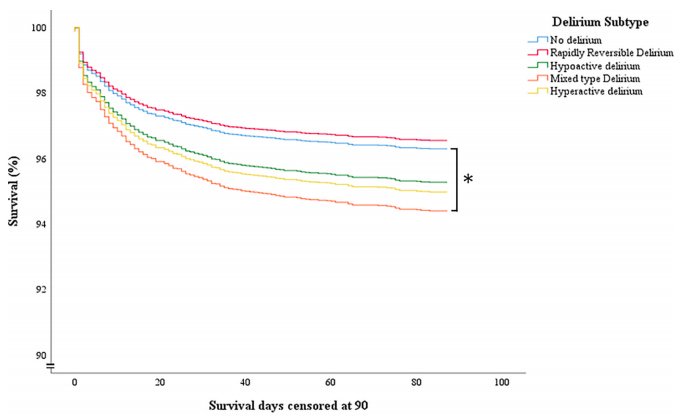 Delirium in the ICU (@icu_delirium) on Twitter photo In a recent retrospective cohort study of 6,323 ICU patients, Rood, @markvdboogaard et al., found that only the mixed subtype of <a href="/ICU_delirium/">Delirium in the ICU</a> was significantly associated with 90-day mortality. sciencedirect.com/science/articl… In a recent retrospective cohort study of 6,323 ICU patients, Rood, @markvdboogaard et al., found that only the mixed subtype of <a href="/ICU_delirium/">Delirium in the ICU</a> was significantly associated with 90-day mortality. sciencedirect.com/science/articl…