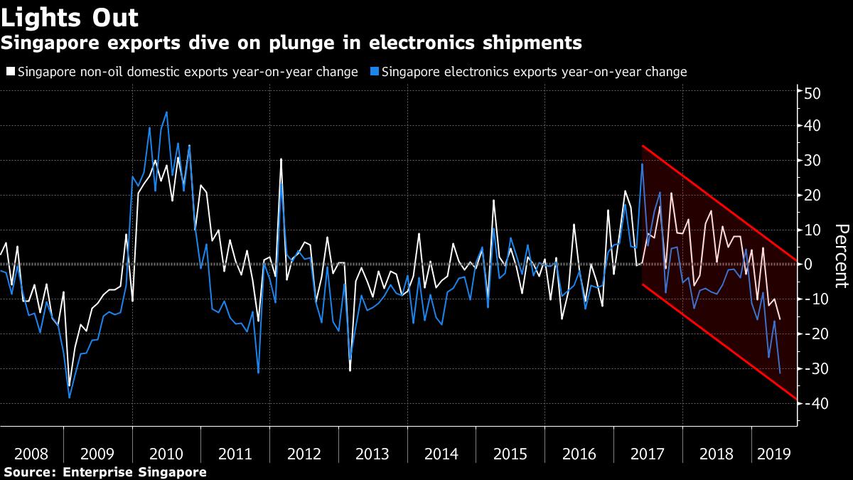 Электроника экспорт. Экспорт Сингапура.