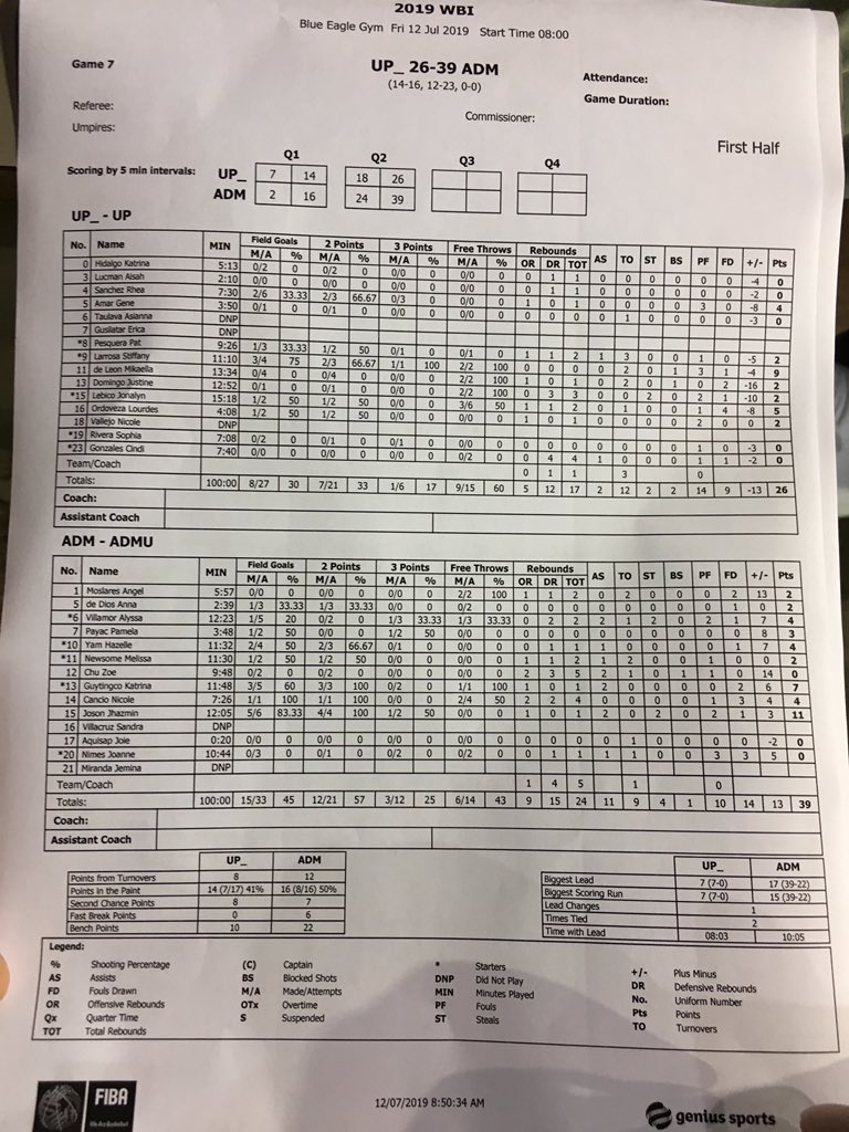 Rick_TheGUIDON's tweet photo. Halftime Stats:
• The Ateneo bench dominated their UP counterparts with a 22-10 edge in bench points.
• Ateneo controlled the battle of the boards with a 24-17 edge.
• Ateneo moved the ball better with 11 of their baskets coming off assists vs. UP’s 2.
#Invitational2019 https://t.co/jv2wo3WbJX