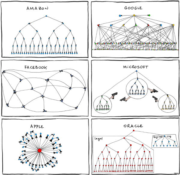 PPathole's tweet photo. Internal structure of the major tech companies... https://t.co/YwaJXOFHo6