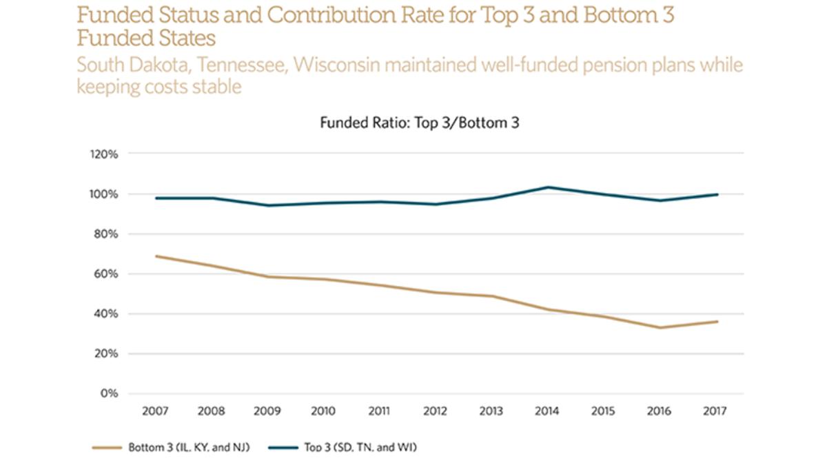 PewStates's tweet photo. New findings: The disparity between best (and worst) funded state pension systems has never been greater. What this could mean for your state: https://t.co/WJbZ0VGbbS https://t.co/zt8oPhQkmT