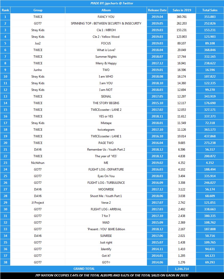 Gaon Album Chart 2019