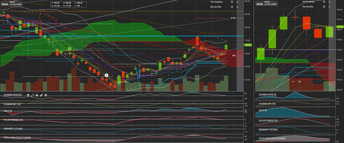 eQ_Money's tweet photo. $NVDA $166.5 back above #Bluetrendline #RedCloudBreak #50FibBounce #MidBBBounce (#2FavoriteSetup) #1dayago #Allday https://t.co/4xgbgzfQWf