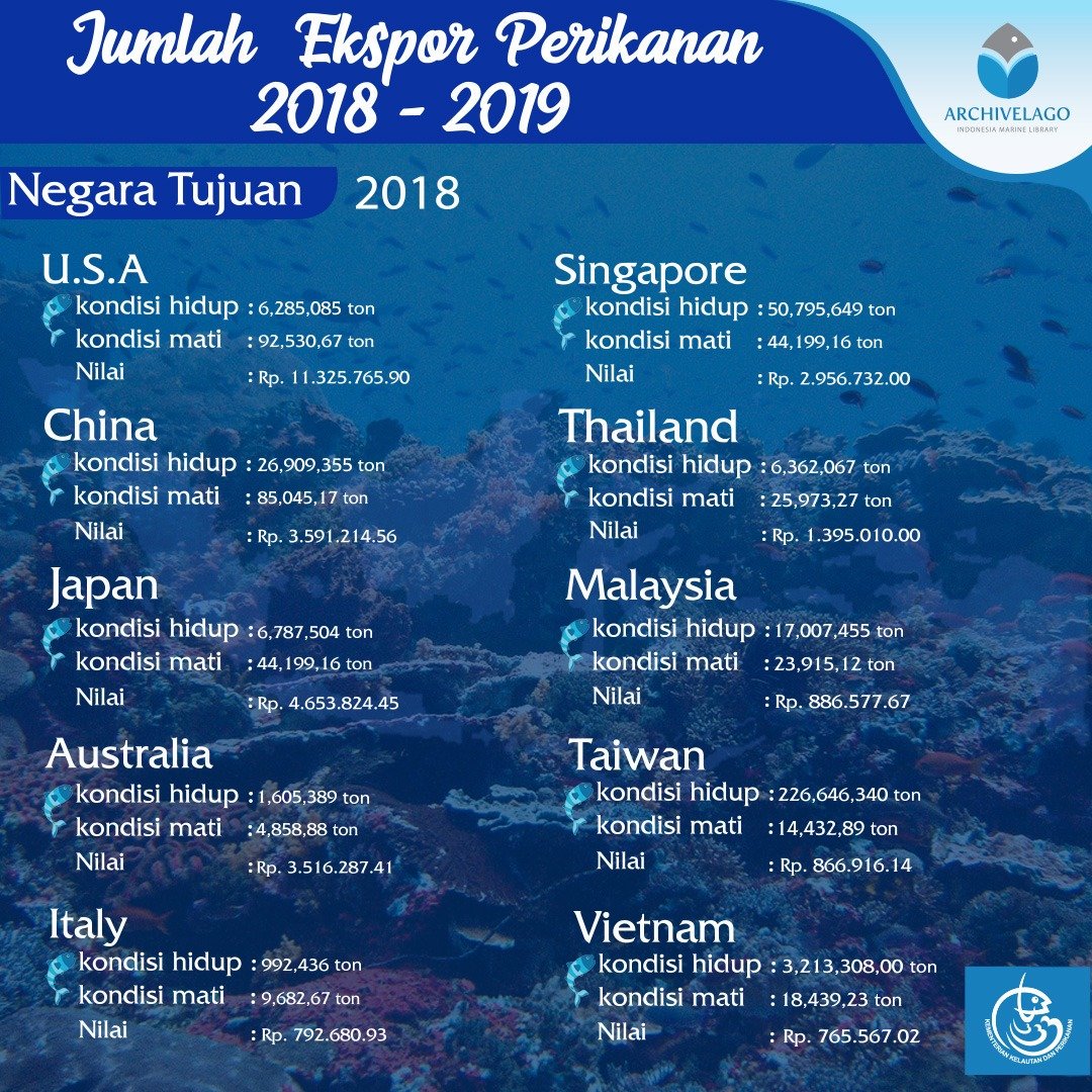 PERPUSKKP's tweet photo. #PemustakaBahari yuk kita cek data kenaikan ekspor perikanan Indonesia berdasarkan jenis dan negara tujuan ekspornya! 

Sumber Data : Capaian Kinerja Semester I @HumasBKIPM https://t.co/5DqMvid6VJ
