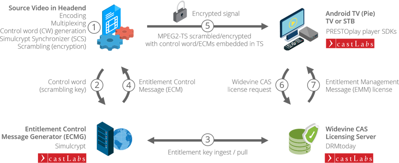 castlabs's tweet photo. Read about our #WidevineCAS approach and find out how it is a commercial game changer for the #broadcast industry and its suppliers. https://t.co/kDGBsE30pp #Widevine #VOD #OTT #DRM #Widevine https://t.co/GUtoPFq5wH