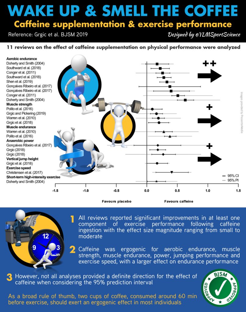 #New ☕️🏆 This analysis for the current scientific literature by <a href="/Jozo_Grgic/">Jozo Grgic</a> et al. concludes that 2 cups of coffee consumed ~60min prior exercise should improve physical performance (endurance, strength, anaerobic, jump, sprint) in most individuals ✅ 

bjsm.bmj.com/content/bjspor…