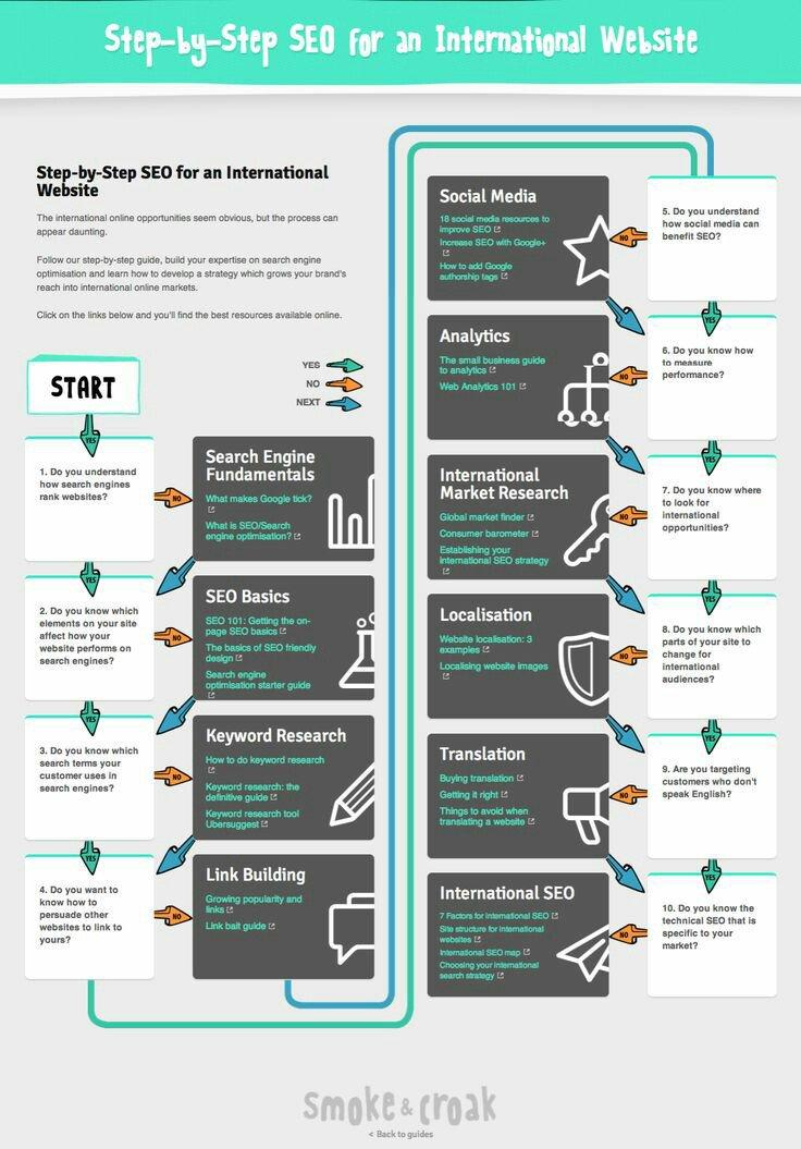 Step by step #SEO for an international #Website #socialmedia #socialmediamarketing #digitalmarketing #contentmarketing #growthhacking #startup #SMM #ecommerce #marketing #influencermarketing #blogging #infographic #ai #machinelearning #bigdata #fintech #ML #dl #Mpgvip #Defstar5