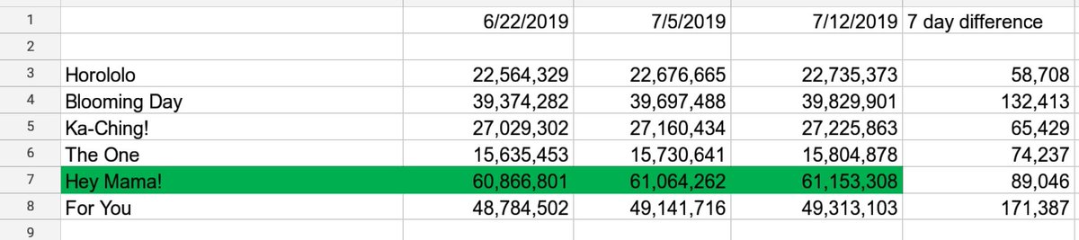 AegisForEXO's tweet photo. ‼️MV UPDATES‼️

EXO-CBX's situation is no different.

#MGMAVOTE #EXO @weareoneEXO https://t.co/RW5F0DcLIM