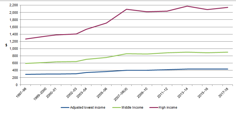 Graph of median income increases by year for high, middle, and low income households, Australia 1997-2018