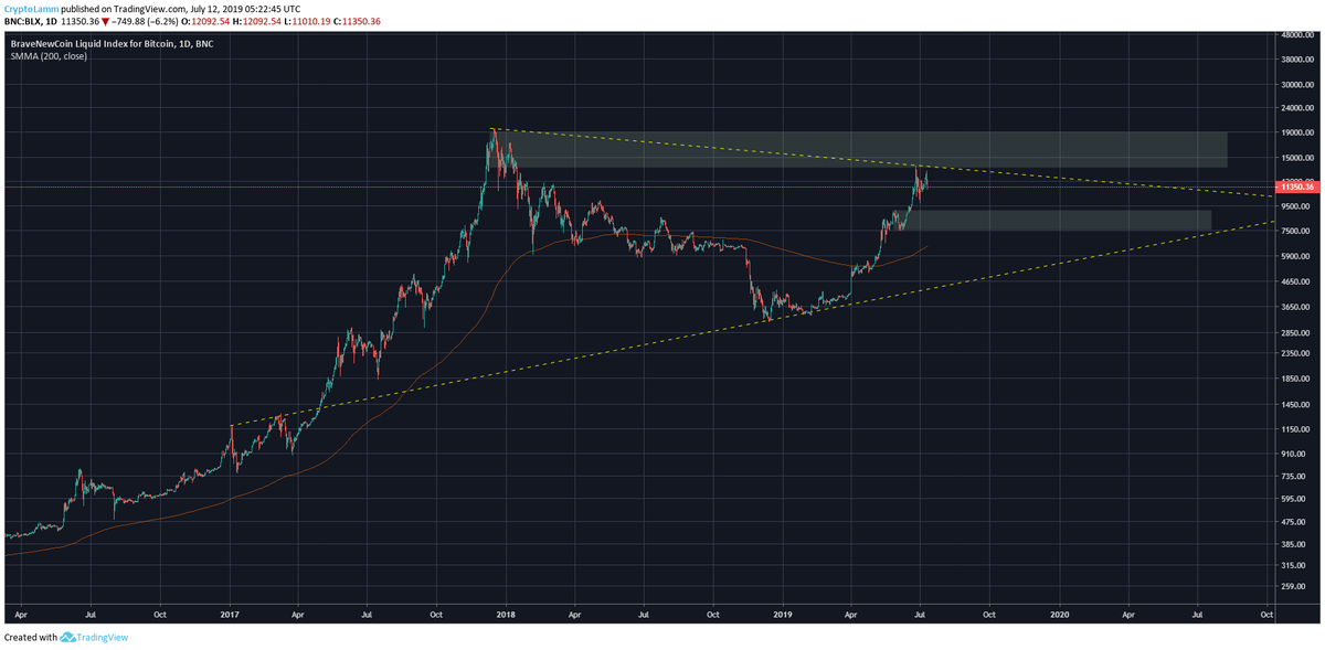 cryptolamm's tweet photo. $BTC

On bigger timeframe it doesn’t look too well. And we are overdue to a bigger correction We are quiet far away from the 200 SMA. If we drop below 10k we probably going to see 8k. 60% chance this is going to happen, just wait and buy more. Just my opinion. https://t.co/Rqh99xHc0k